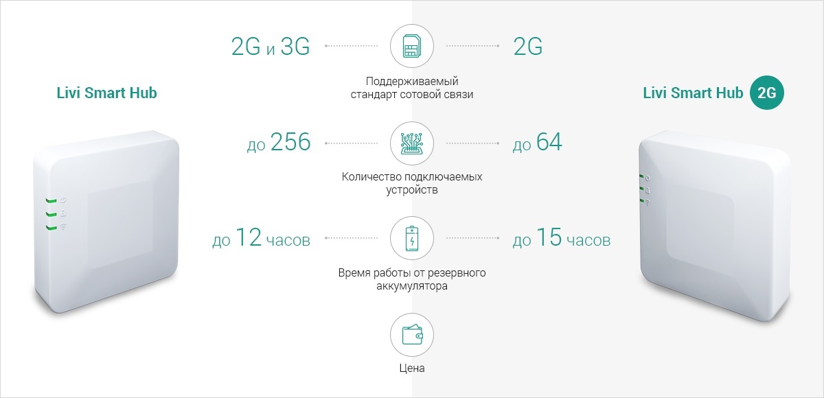 Панель контрольная livi smart hub поддержка ethernet поколения 2g подключение до 256 устройств