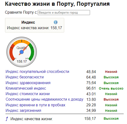 качество жизни в Порту