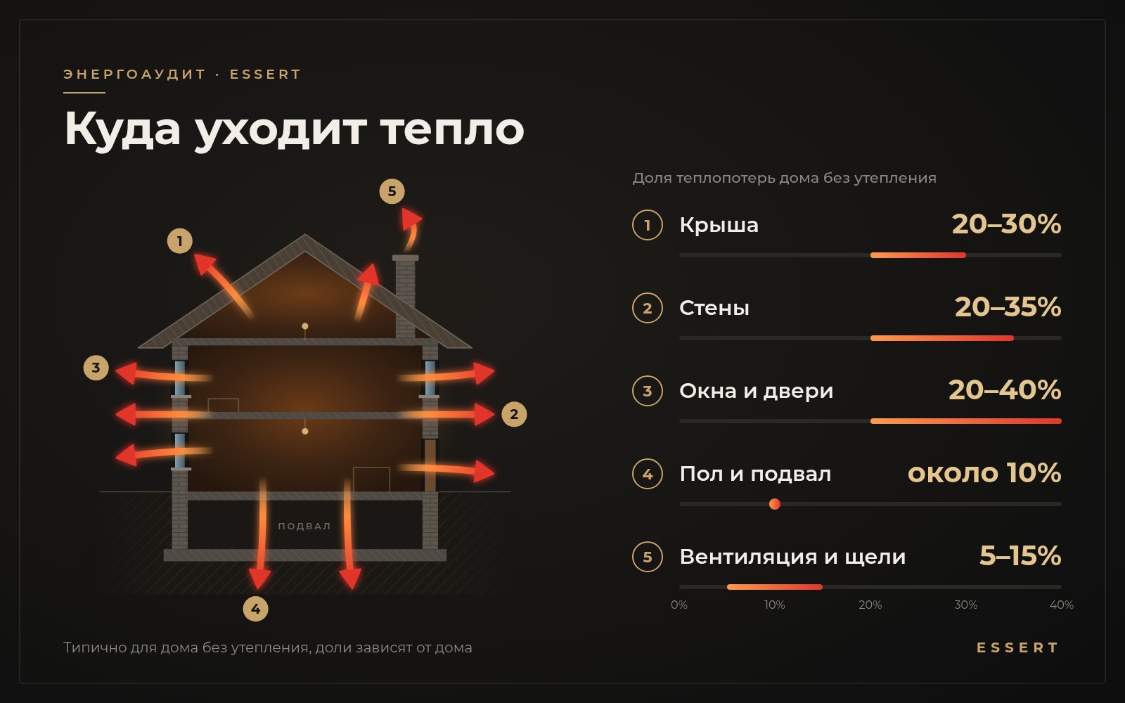 Куда уходит тепло: крыша, стены, окна, пол, вентиляция
