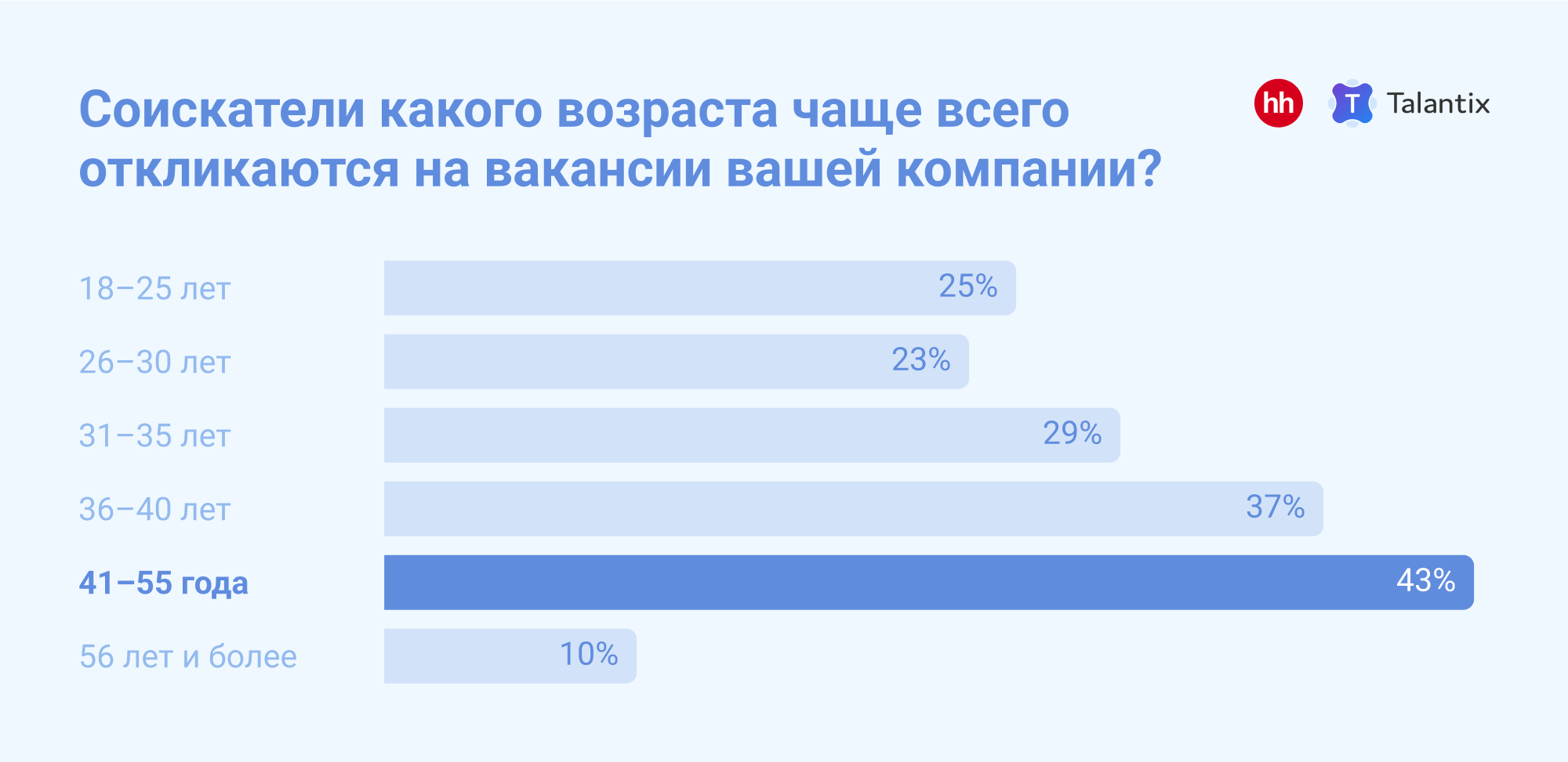 41% российских работодателей стали чаще брать на работу людей старшего  возраста