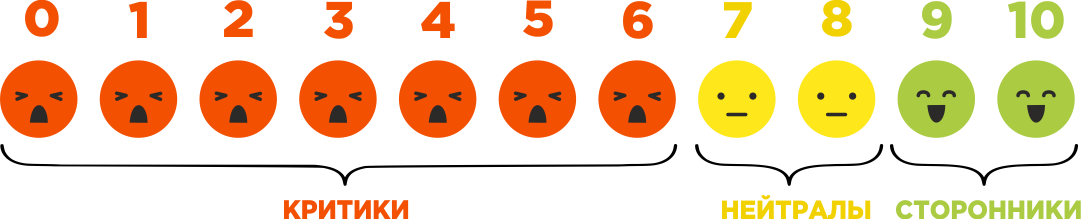 Распределение критиков, нейтралов и сторонников в зависимости от ответа NPS