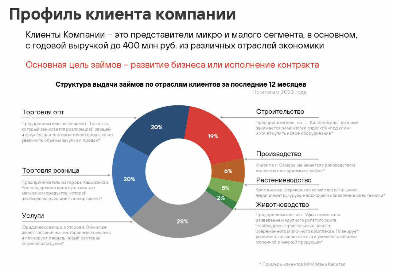 Презентация облигаций Мани Капитал (ruBB-, 200 млн р., купон первых 6 мес. 23%, YTM 19,6%)