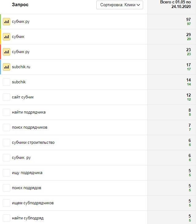SEO-кейс. Рост поискового трафика в 7 раз, изображение №6