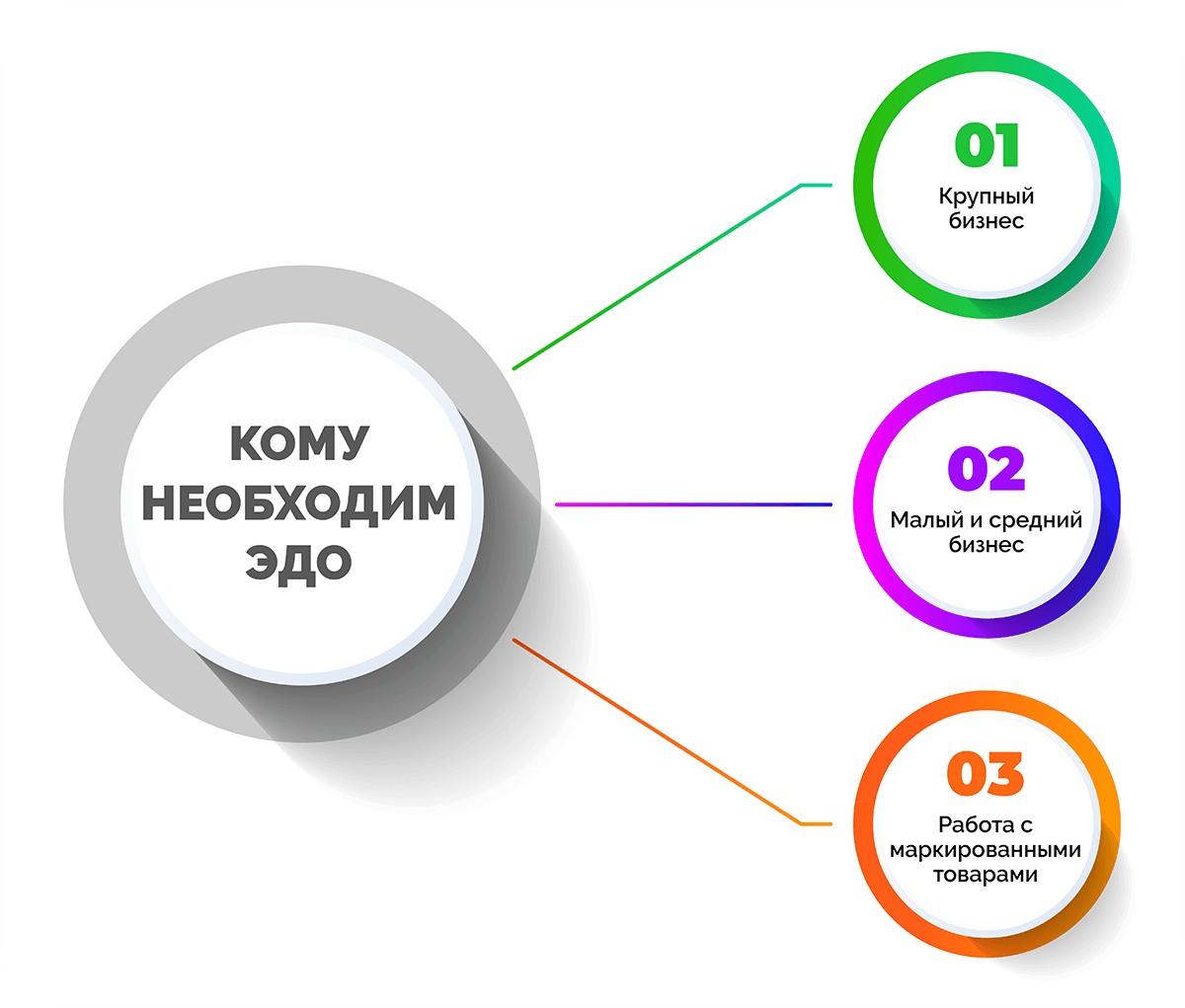 Кому необходим ЭДО