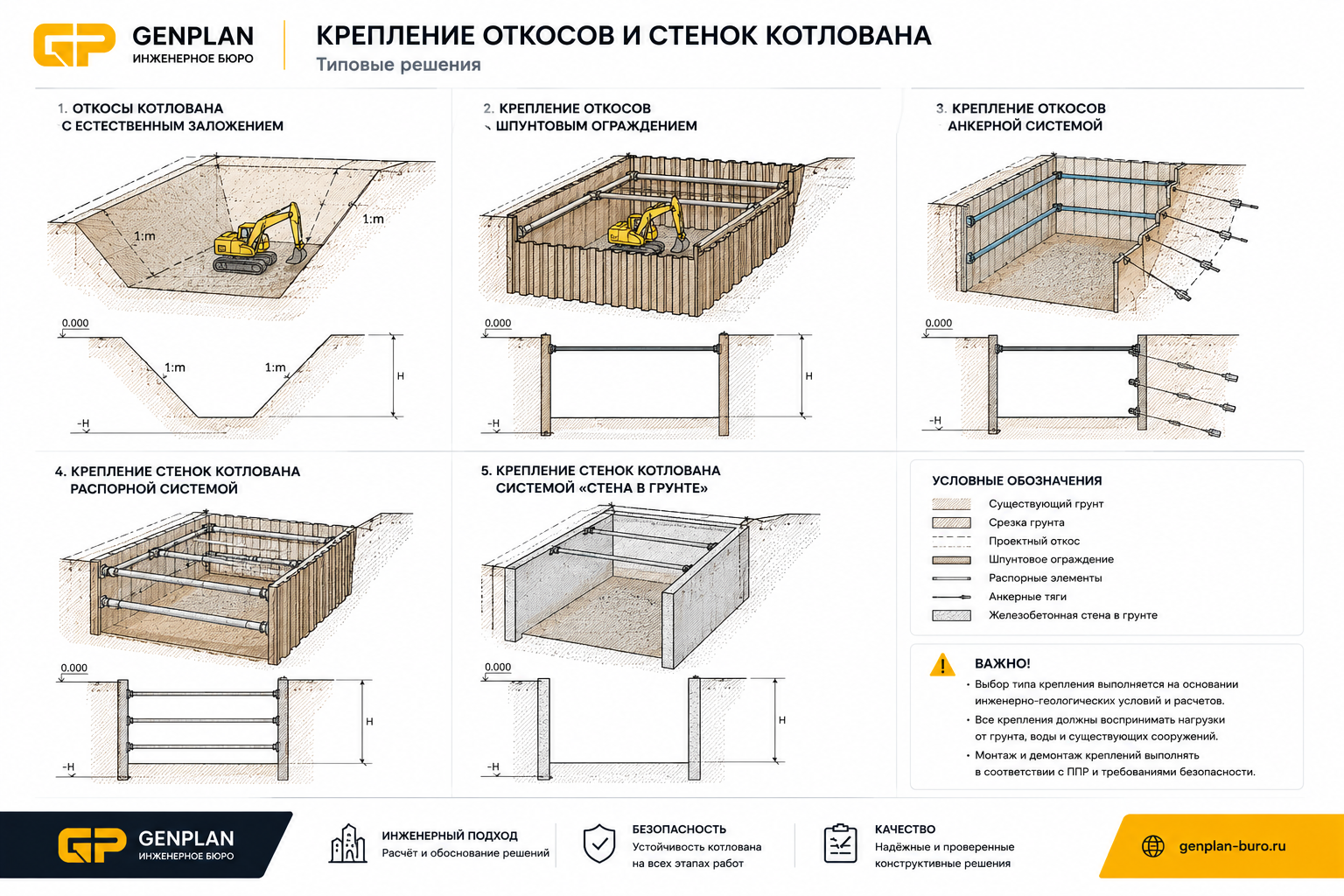 Крепление откосов и стенок котлована