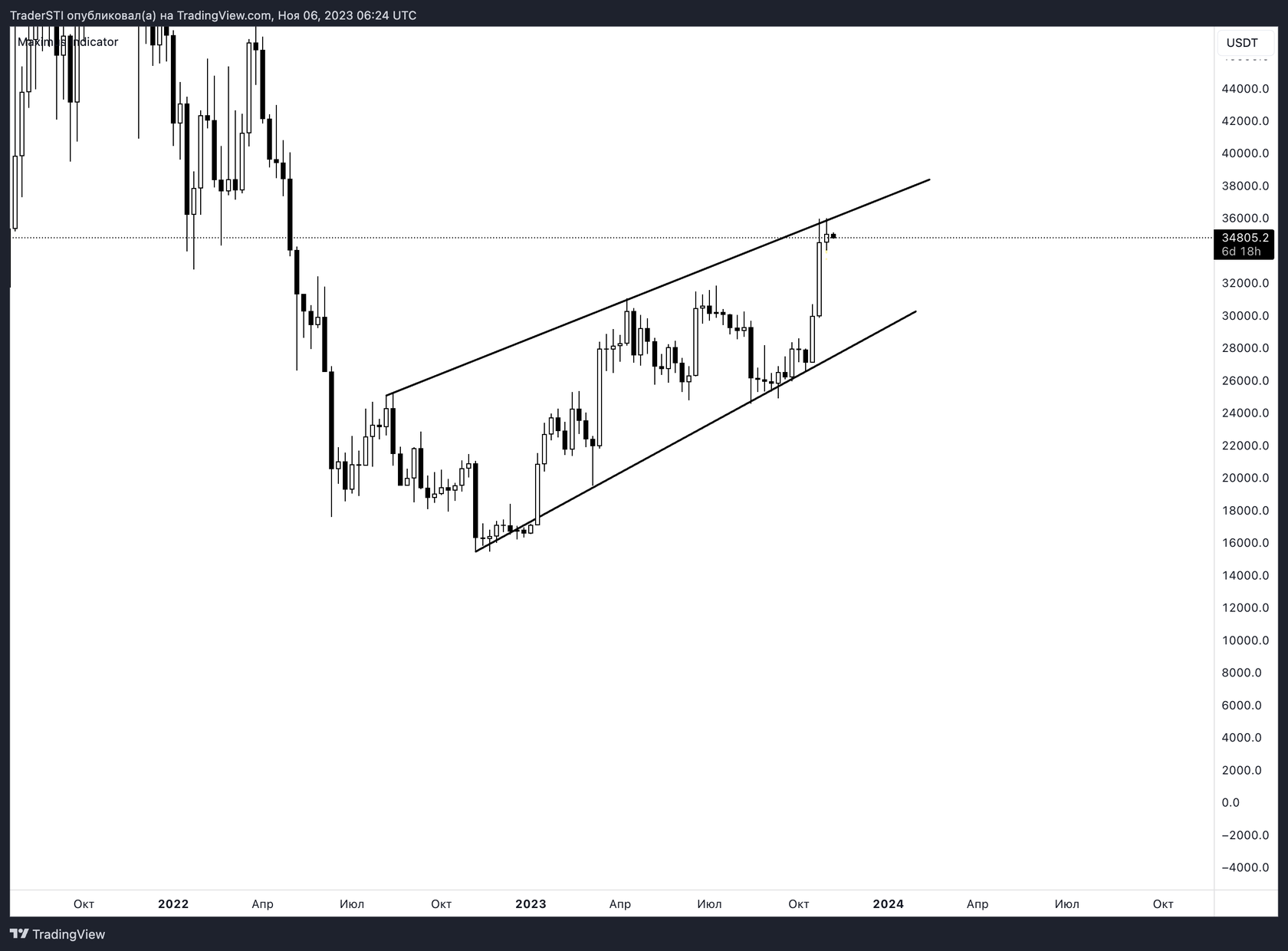 Восходящий клин BTC 1W