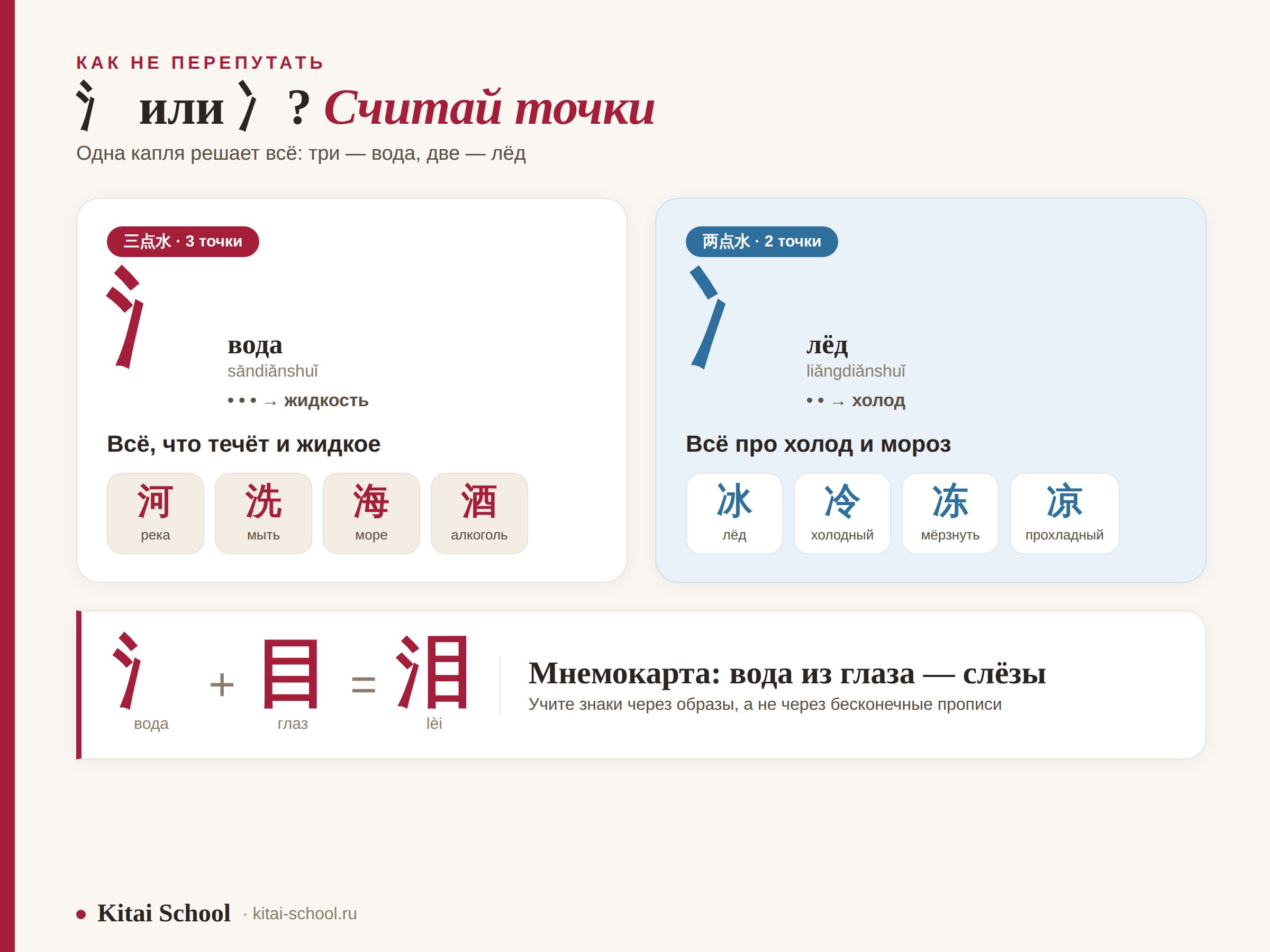 氵 (三点水, 3 точки — вода: 河, 洗, 海, 酒) против 冫 (两点水, 2 точки — лёд: 冰, 冷, 冻, 凉) и мнемокарта 泪 = 氵 + 目