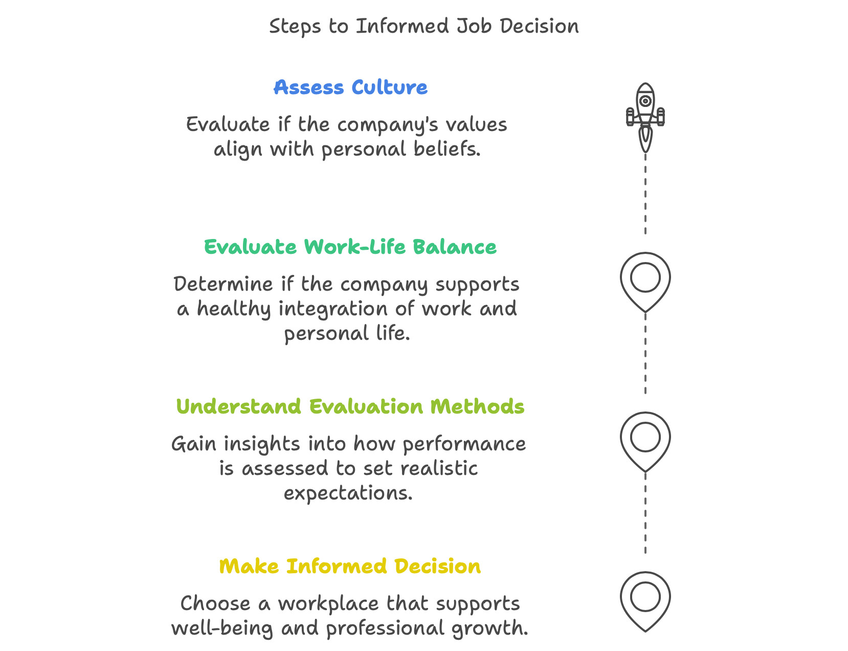 Steps for making informed decision about the job and the employeer