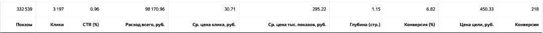 Кампания РСЯ с офферами про ИИ-фотосессию