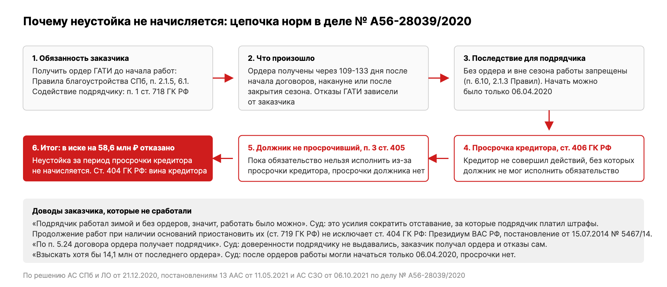 Схема: обязанность заказчика получить ордер ГАТИ, просрочка кредитора по ст. 406 ГК РФ, должник не считается просрочившим по п. 3 ст. 405 ГК РФ, неустойка не начисляется