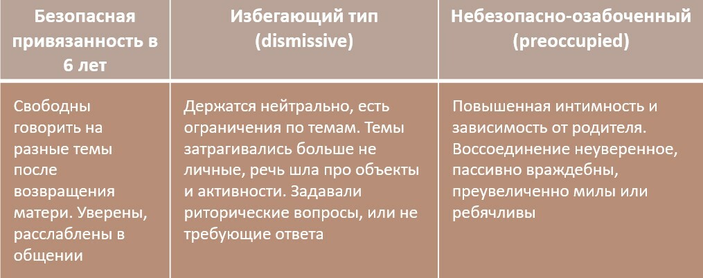 Избегающий Тип привязанности. Уровни привязанности по Ньюфелду. Теория привязанности Джона Боулби. Опросник привязанности к родителям м.в. Яремчук.