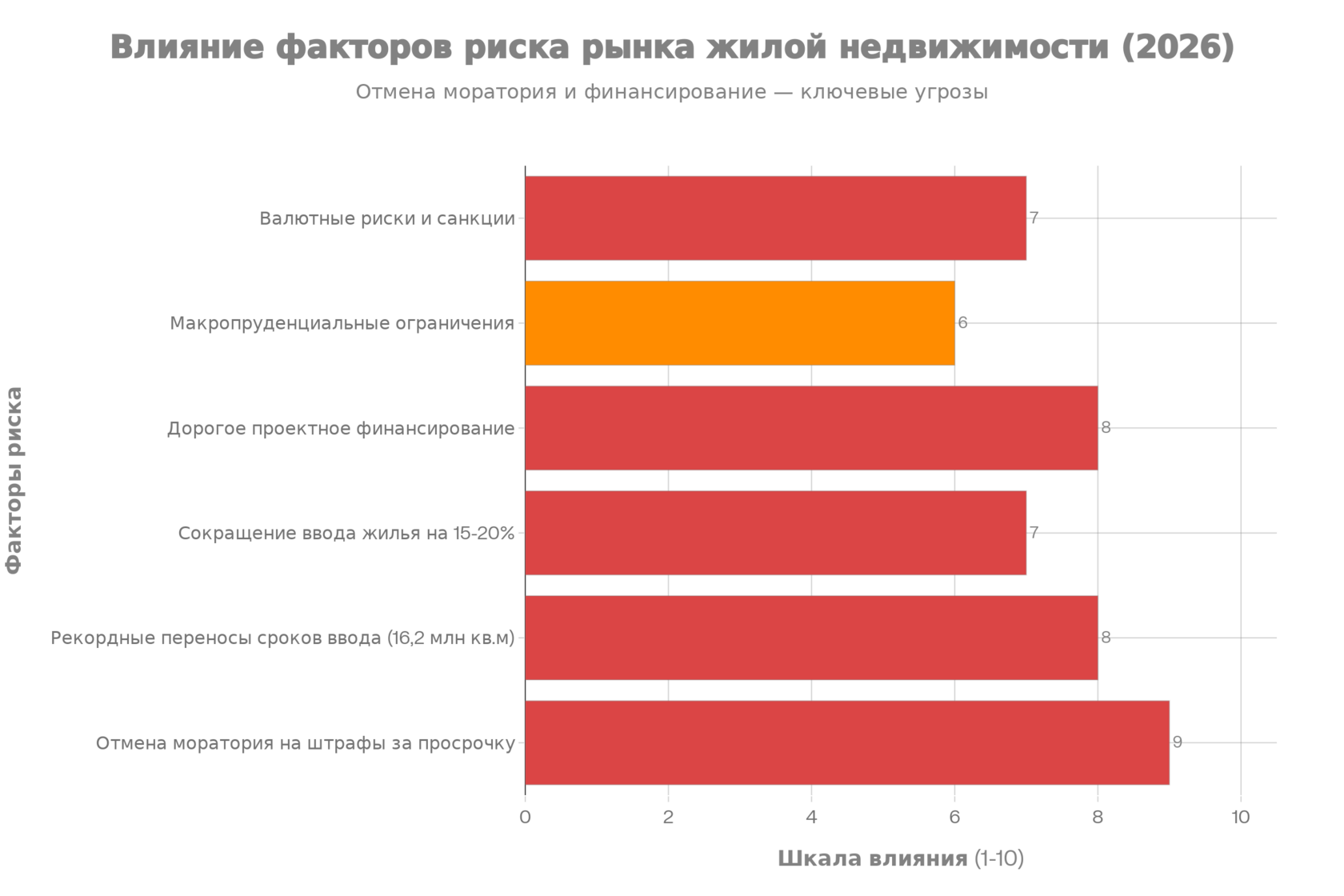 Оценка влияния ключевых рисков на рынок жилой недвижимости России в 2026 году