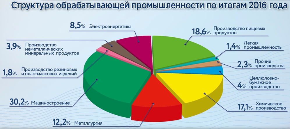 Какие отрасли ведущие