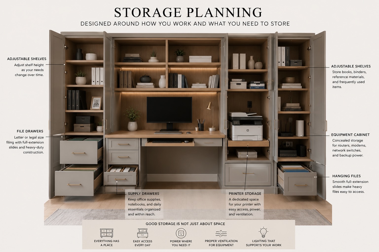 Custom home office storage planning with adjustable shelves, file drawers, printer compartment, equipment storage, office supplies, and built-in desk.