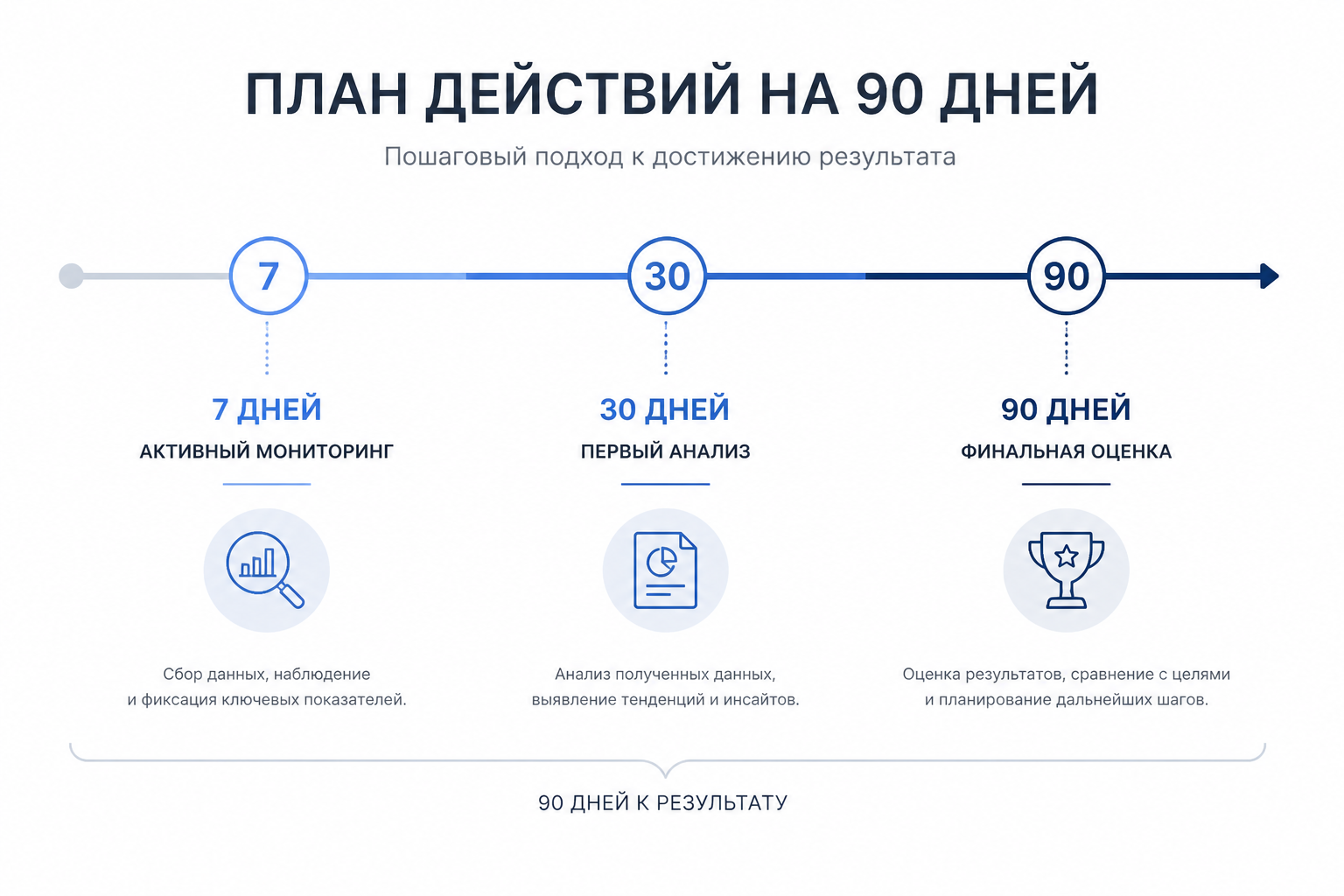 Схема-календарь: план действий на 90 дней — 7 дней, 30 дней, 60–90 дней