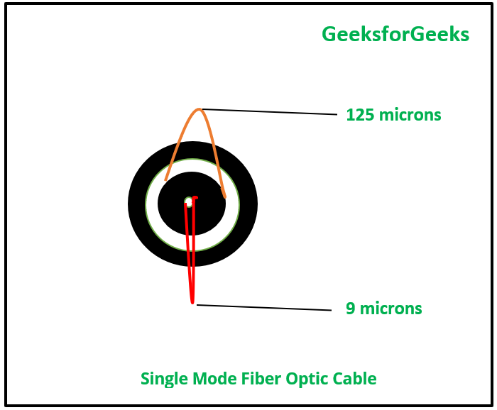 Одномодовое оптическое волокно: основа высокоскоростных магистральных сетей
