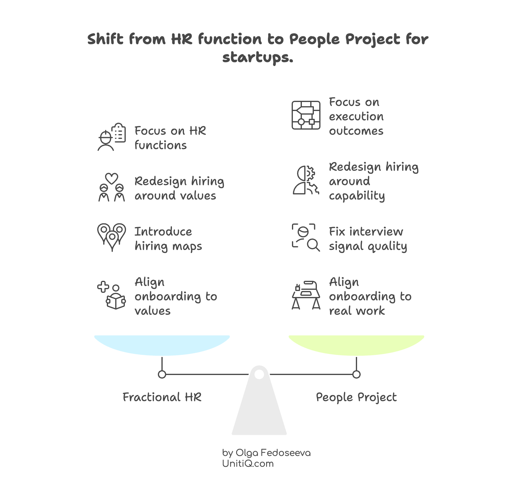 Comparison between traditional HR functions and execution-focused People Projects, showing a shift from policies and values to execution outcomes and hiring capability.