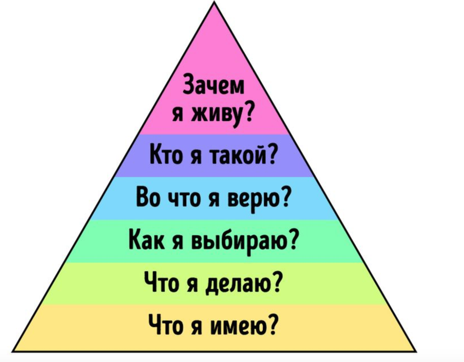 Пирамида психологических уровней Дилтса.