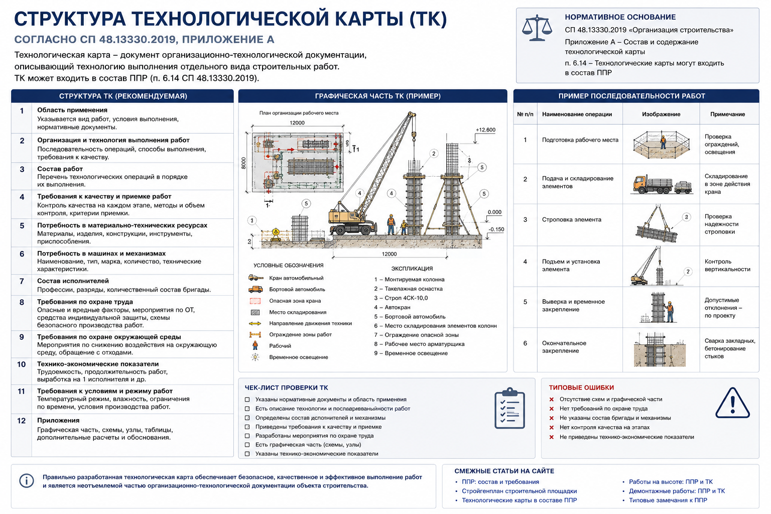 Структура технологической карты