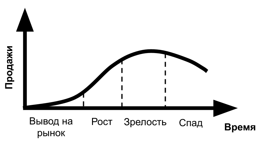 Жизненный цикл продукции картинки