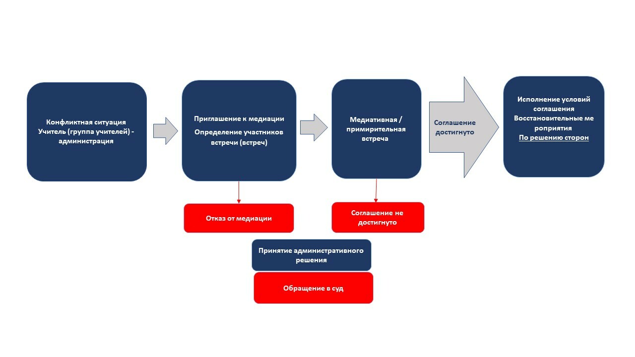 Разрешение конфликтных ситуаций в образовательных организациях