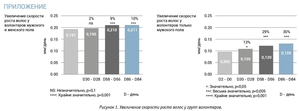 Графики увеличения скорости роста волос у групп волонтёров