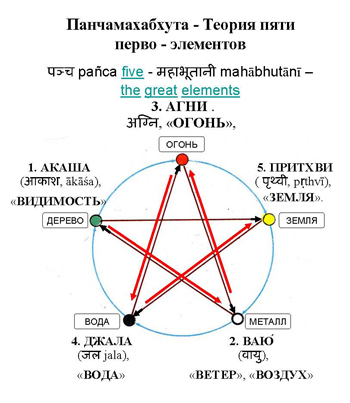 Как расставить стихии на столе