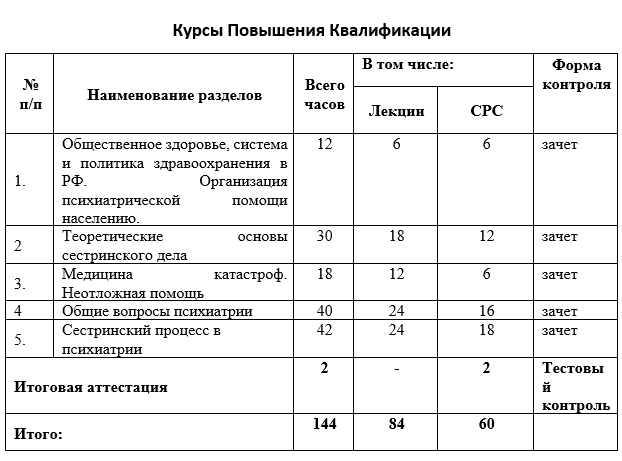 Курсы повышения квалификации сестринское дело