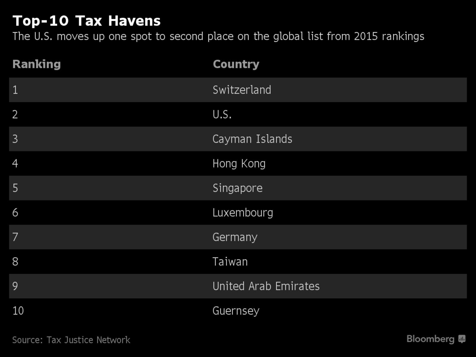 The new tax haven