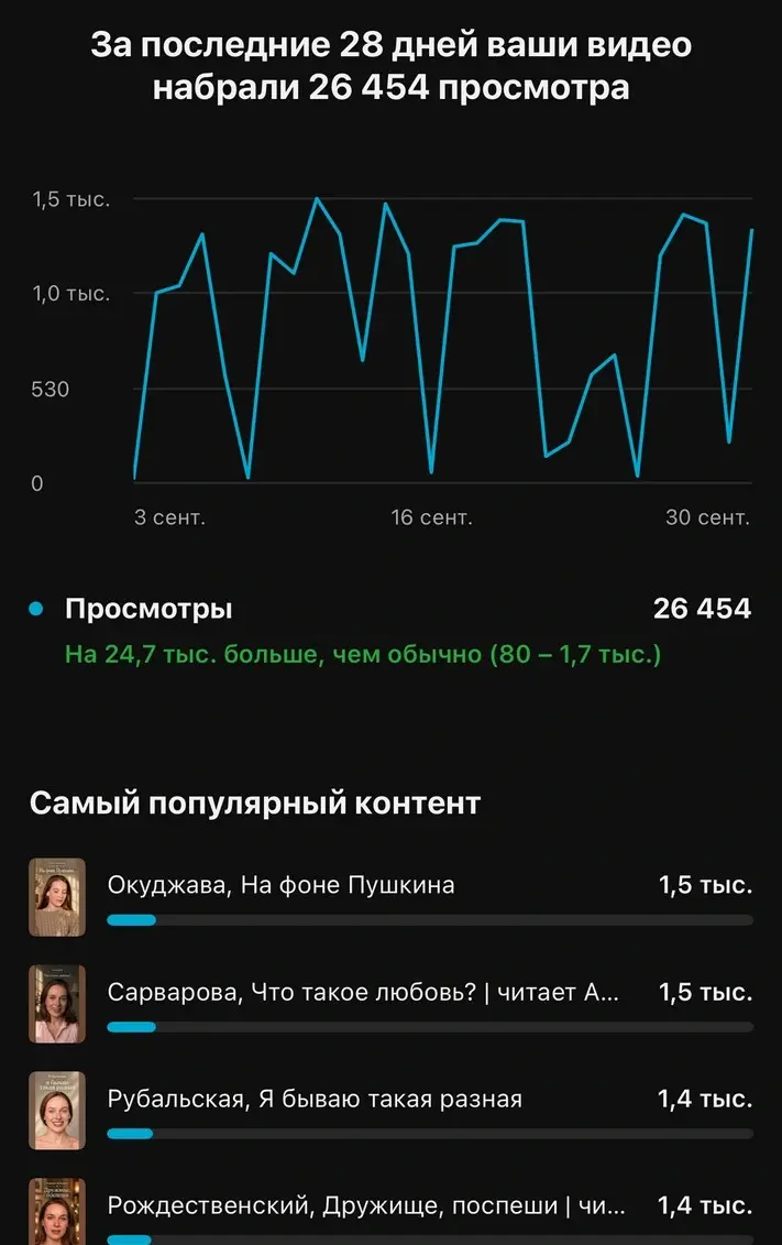 Аналитика просмотров YouTube-канала за 28 дней
