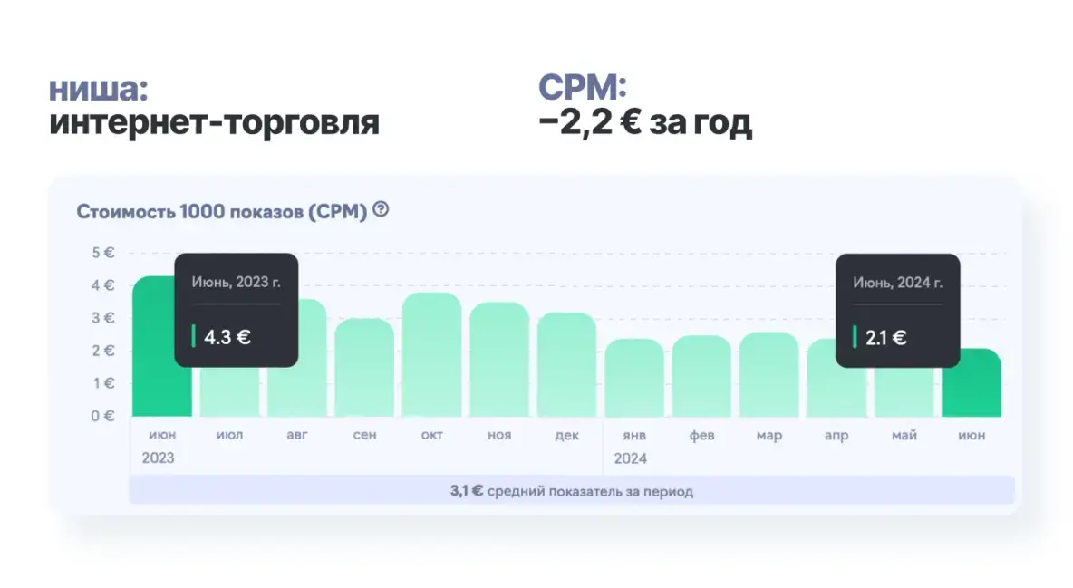 Данные из открытой аналитики eLama