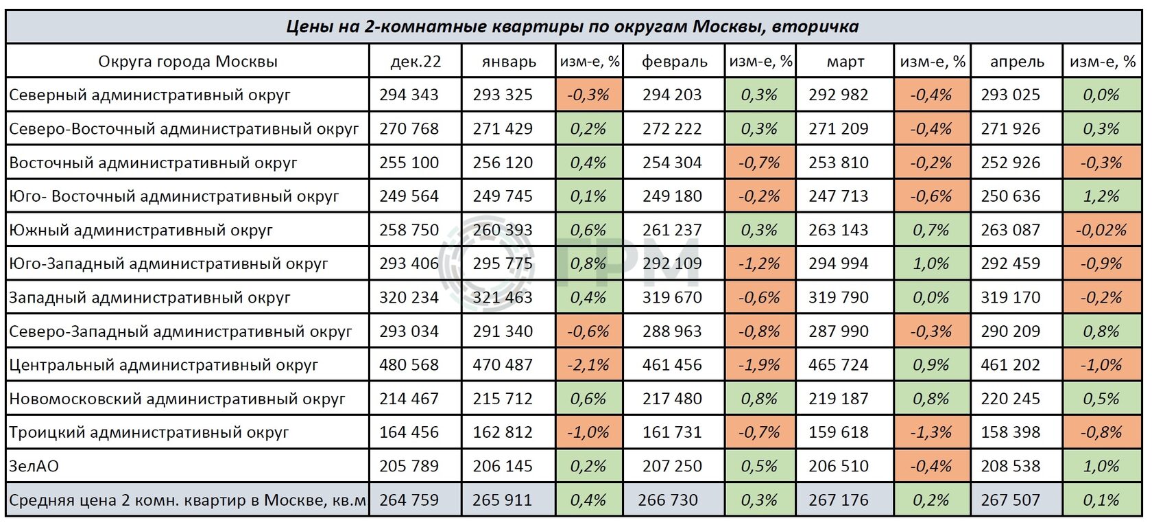 Вторичный рынок недвижимости Москвы. Итоги апреля 2023 года