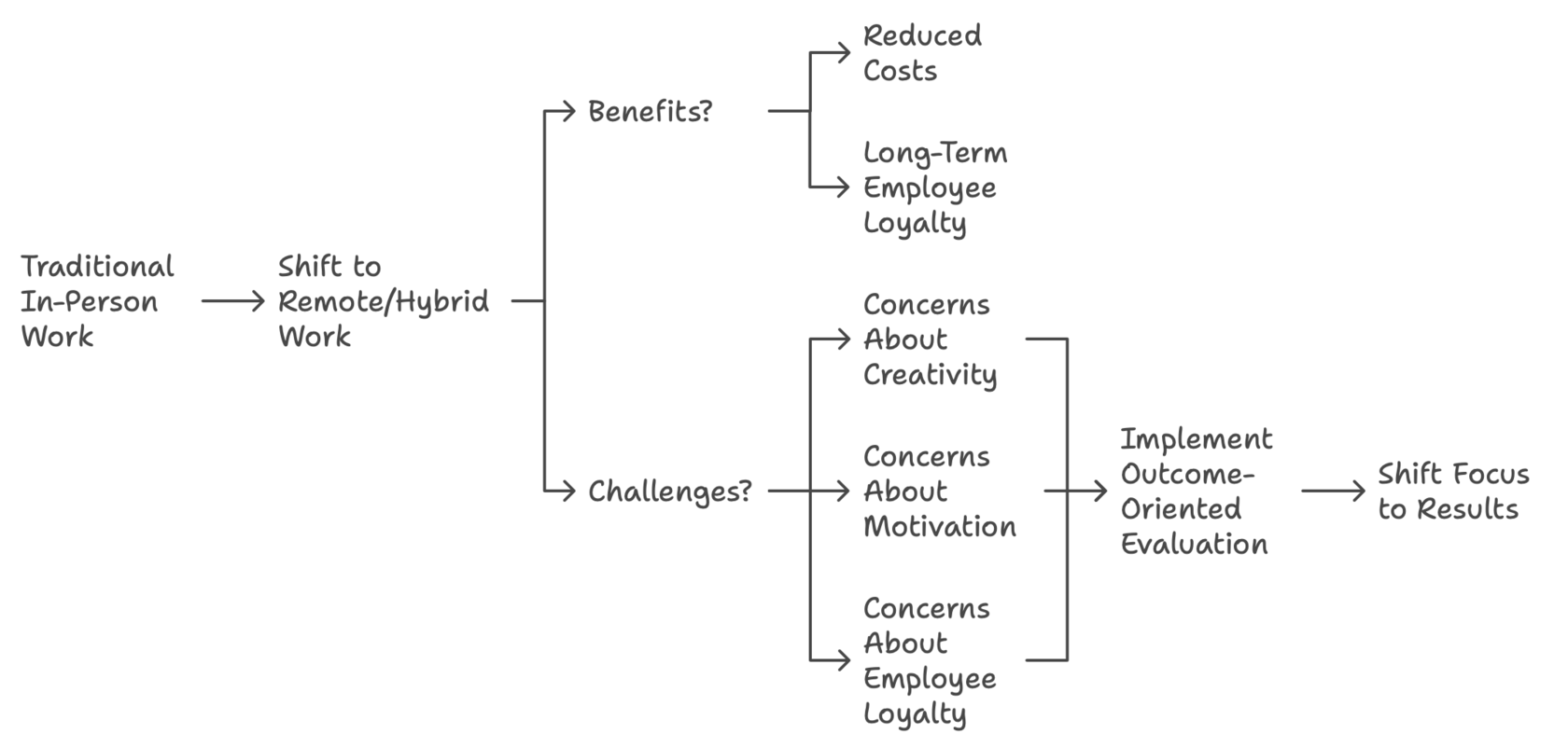 Benefits and Challengies of Remote and Hybrid Work