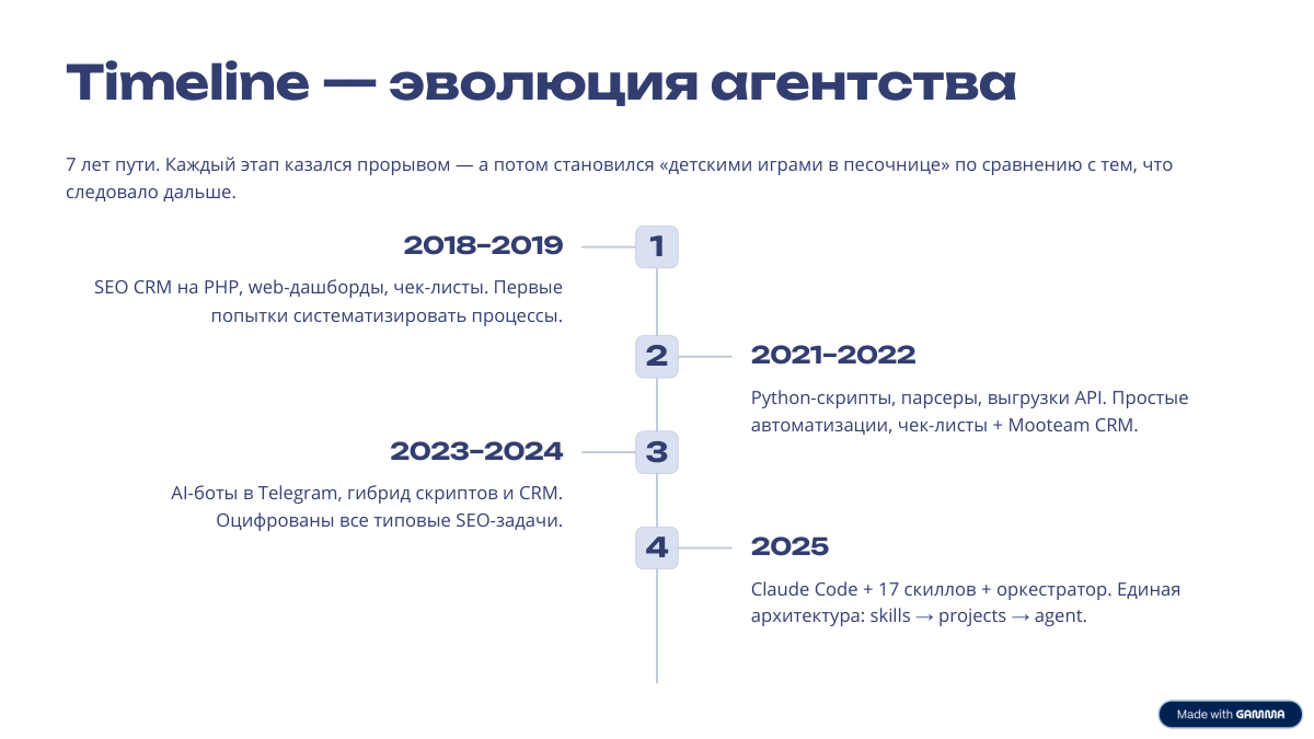 Timeline — эволюция агентства