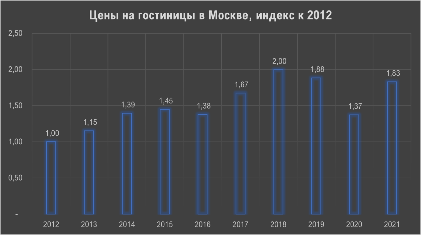 Динамика цен на гостиницы