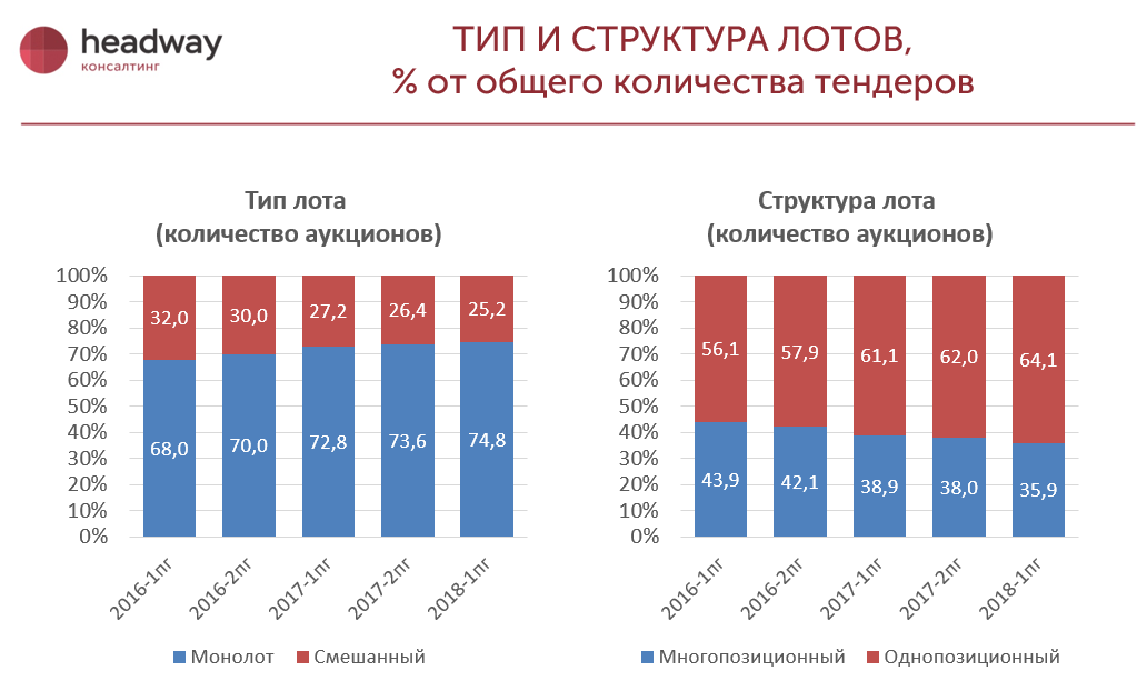 Аналитический обзор рынков. Аналитика рынка тендеров. Аналитика закупок. Аналитика госзакупок. Количество лотов.