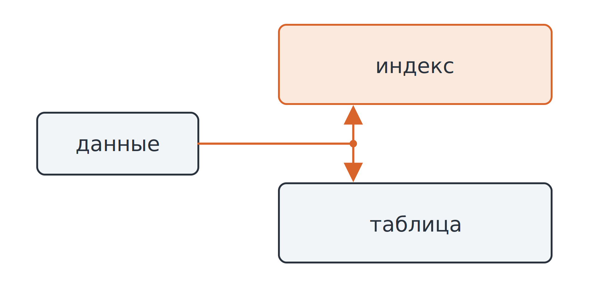 Индексы в MySQL