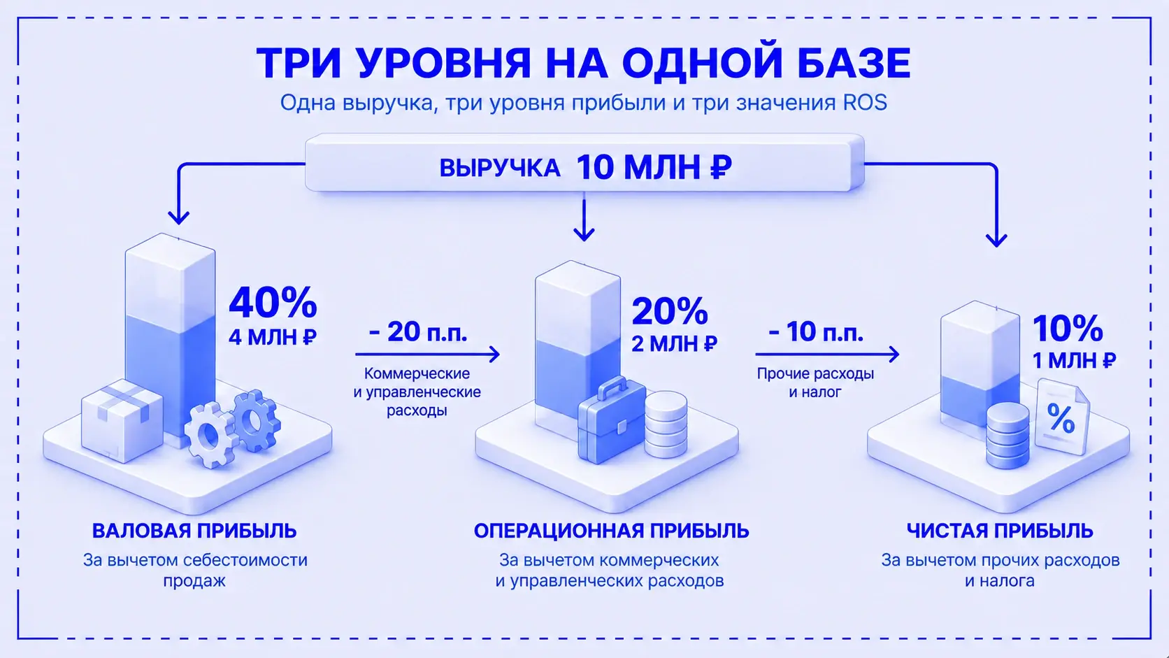 Валовая рентабельность 40%, операционная 20%, чистая 10% в одном условном месяце