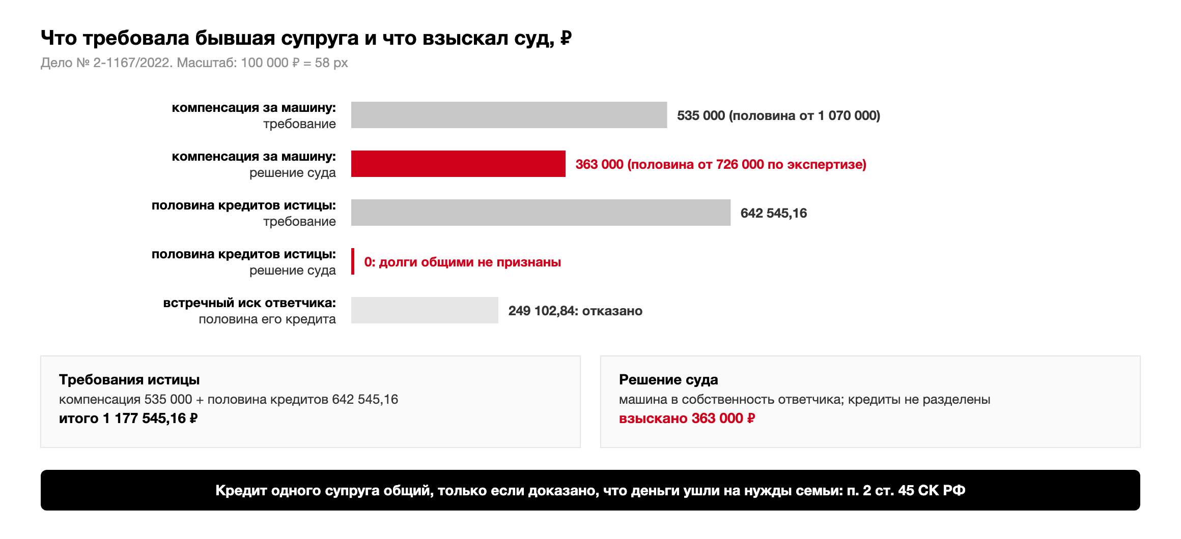 Требования истицы по делу № 2-1167/2022: 535 000 рублей за машину и 642 545,16 рублей за кредиты; решение: 363 000 рублей по экспертизе, кредиты не разделены, встречный иск на 249 102,84 рубля отклонен
