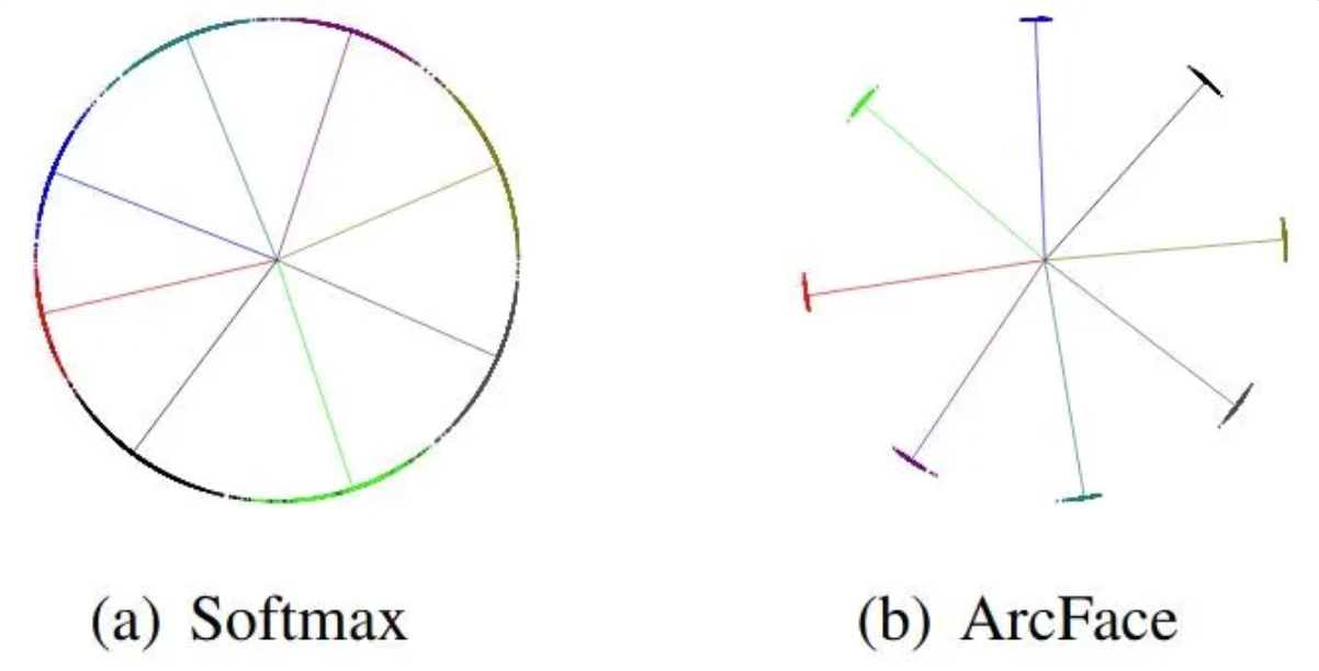 Эмбеддинги, полученные моделью с ArcFace, имеют большие расстояния между классами и небольшие внутри класса, поэтому их легко отделять друг от друга. Source 