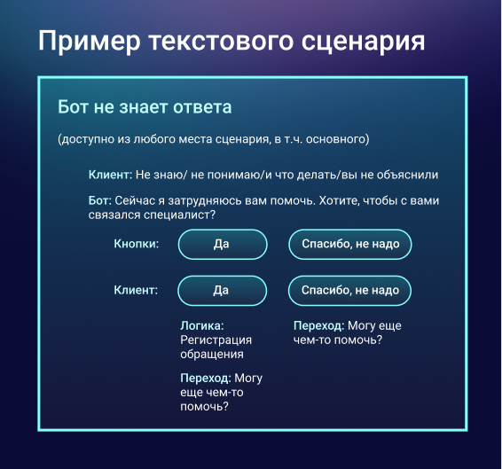 Пример текстового сценария диалога чат-бота