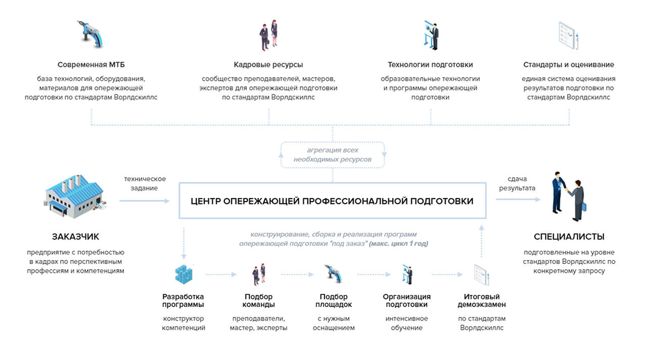 Федеральный проект кадры