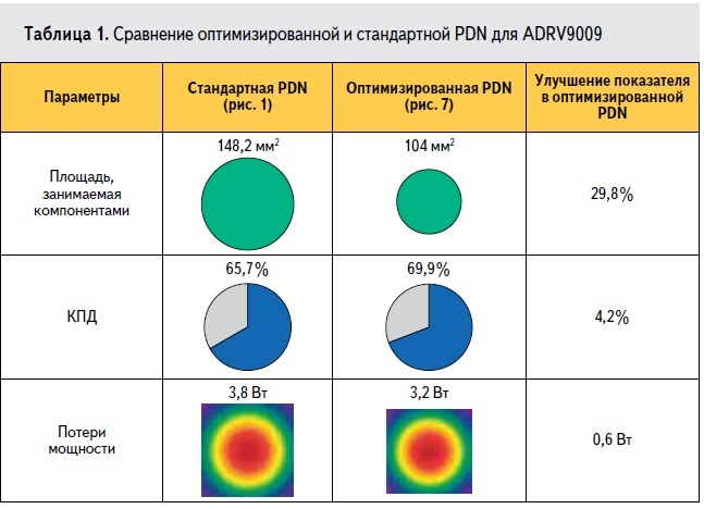 Сравнительный уровень