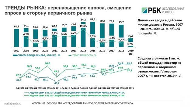 Спрос на производство мебели