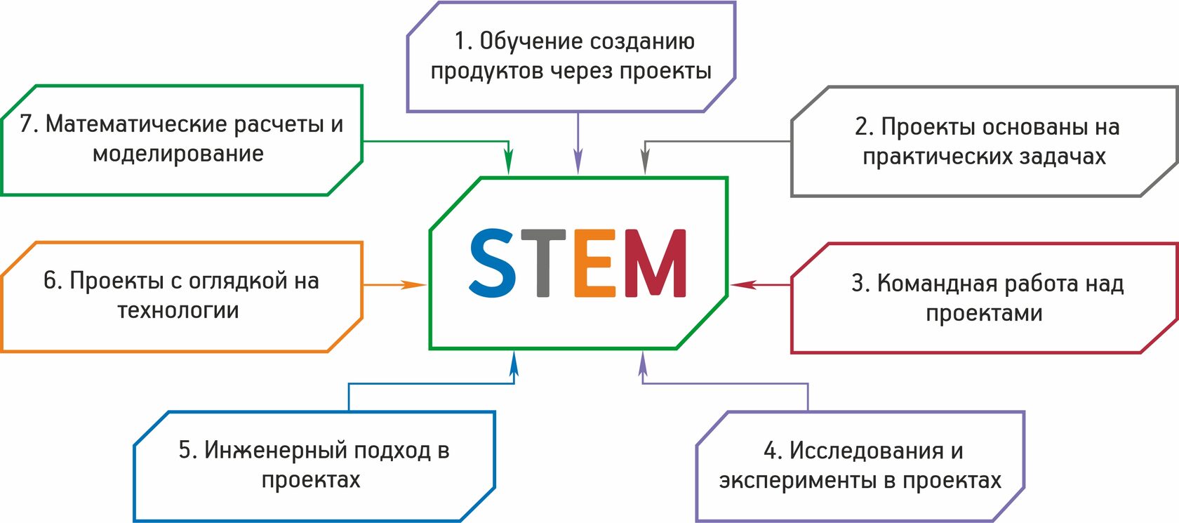 стим и стим технологии в доу (120) фото