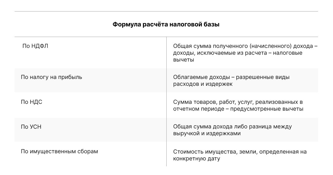 расчет налоговой базы