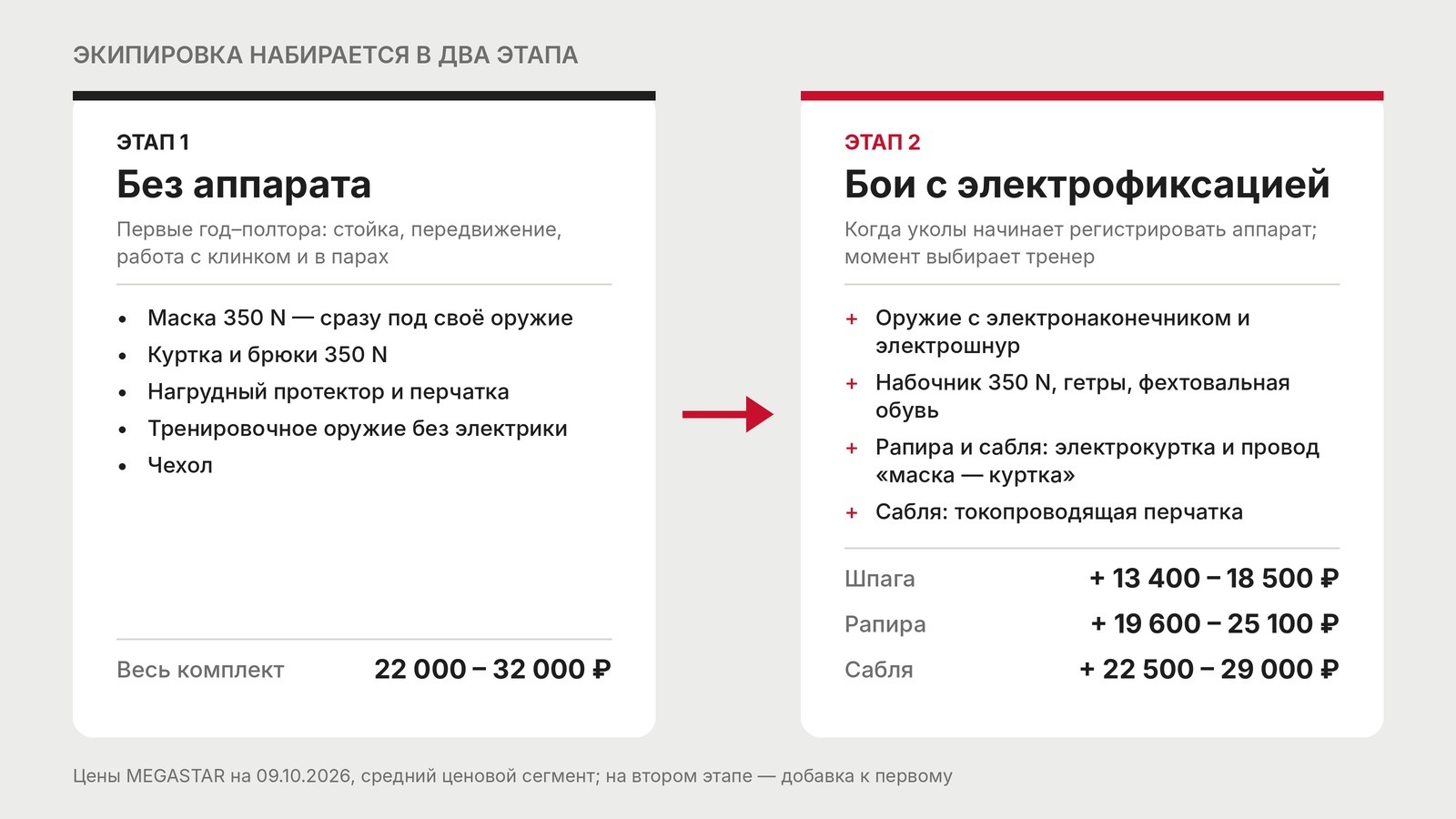 Два этапа экипировки фехтовальщика: без аппарата и с электрофиксацией уколов