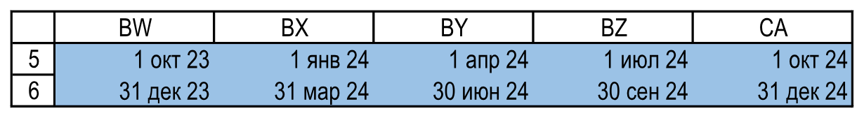 Пять последних периодов: IV квартал 2023 года — IV квартал 2024 года. Расчеты!BW5:CA6.