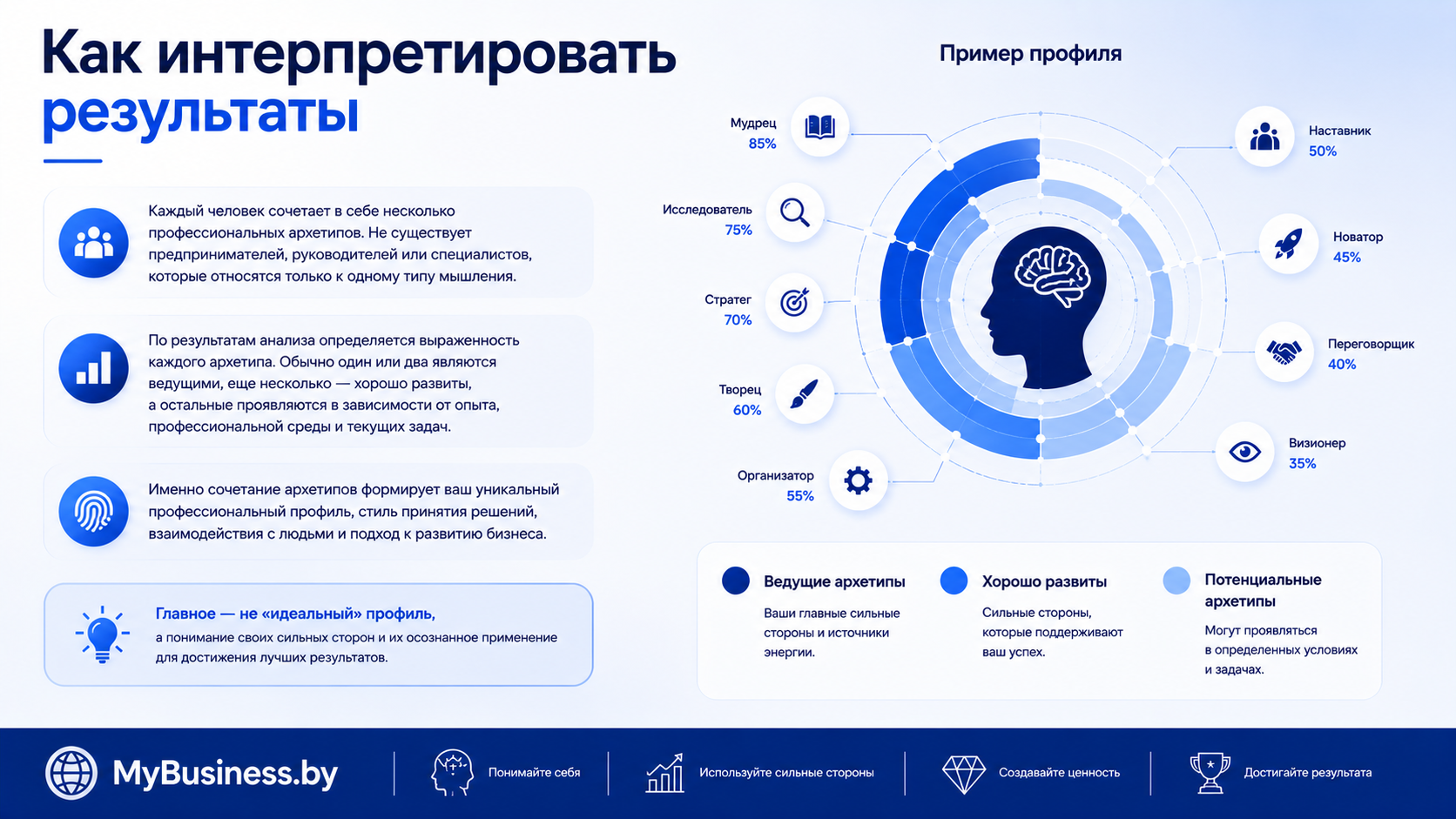 Как интерпретировать результаты профессионального профиля предпринимателя и определить ведущие архетипы мышления