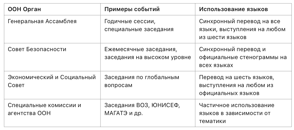 Таблица 1: Официальные языки в заседаниях и конференциях